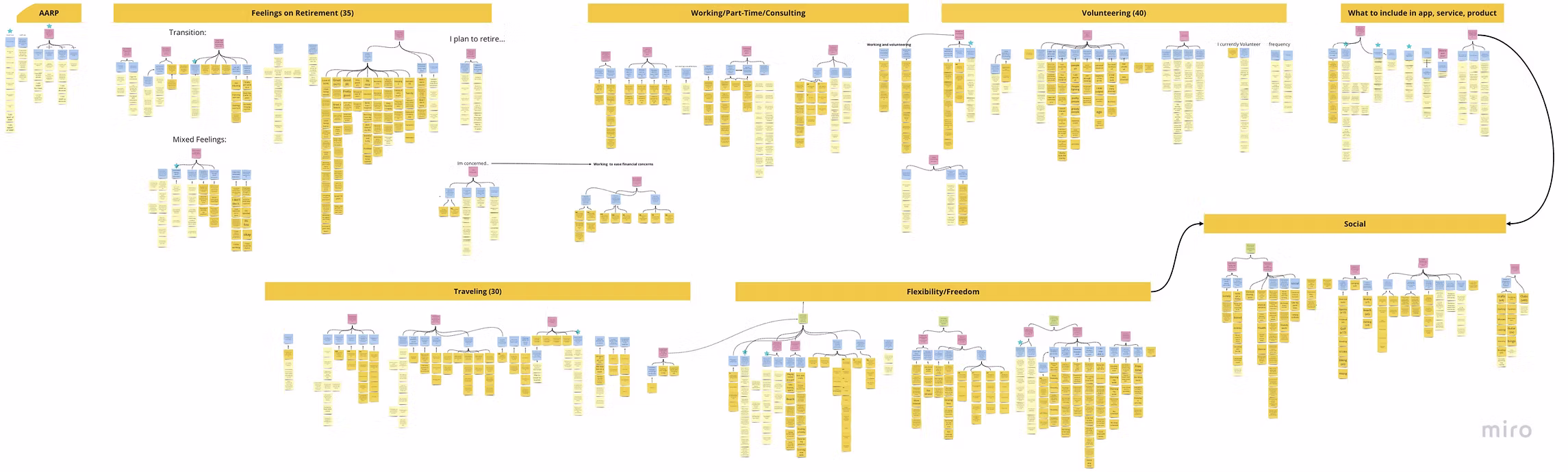 Affinity map — full diagram showing categories and connections